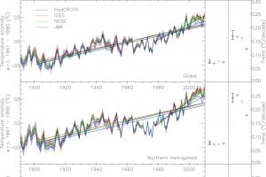 Aumento de las temperaturas en la Tierra
