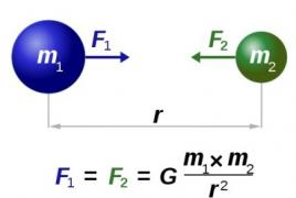 Graviteti: formula, përkufizim Varësia e forcës së gravitetit universal