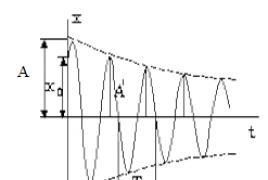 Механические колебания основные формулы Механическое равновесие механические колебания и волны формулы